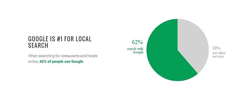 Pie chart showing that 62% of people  use google to search for local business.  28% use other services.