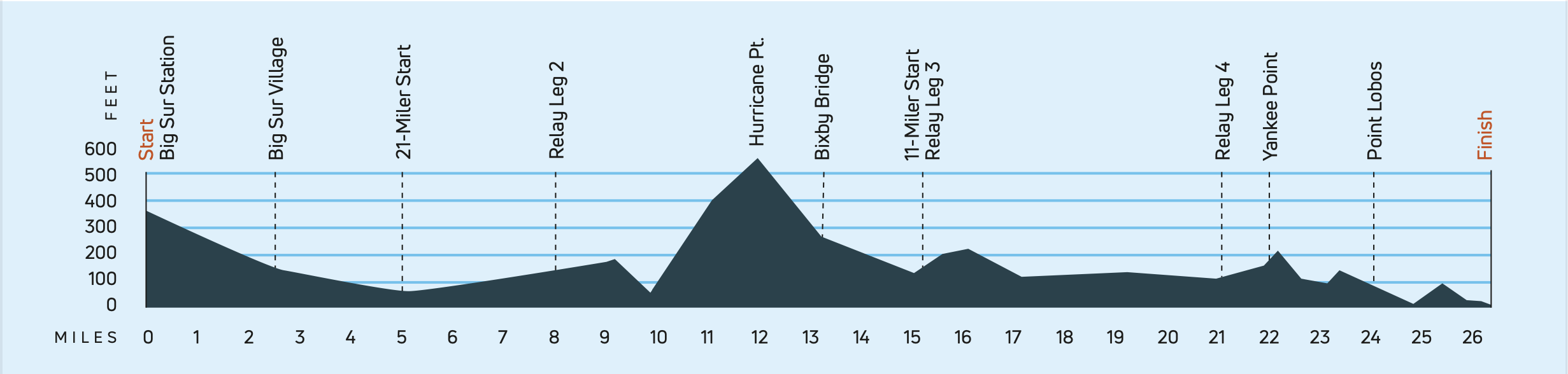 A graphic depicting the elevation ups and downs of the Big Sur Marathon