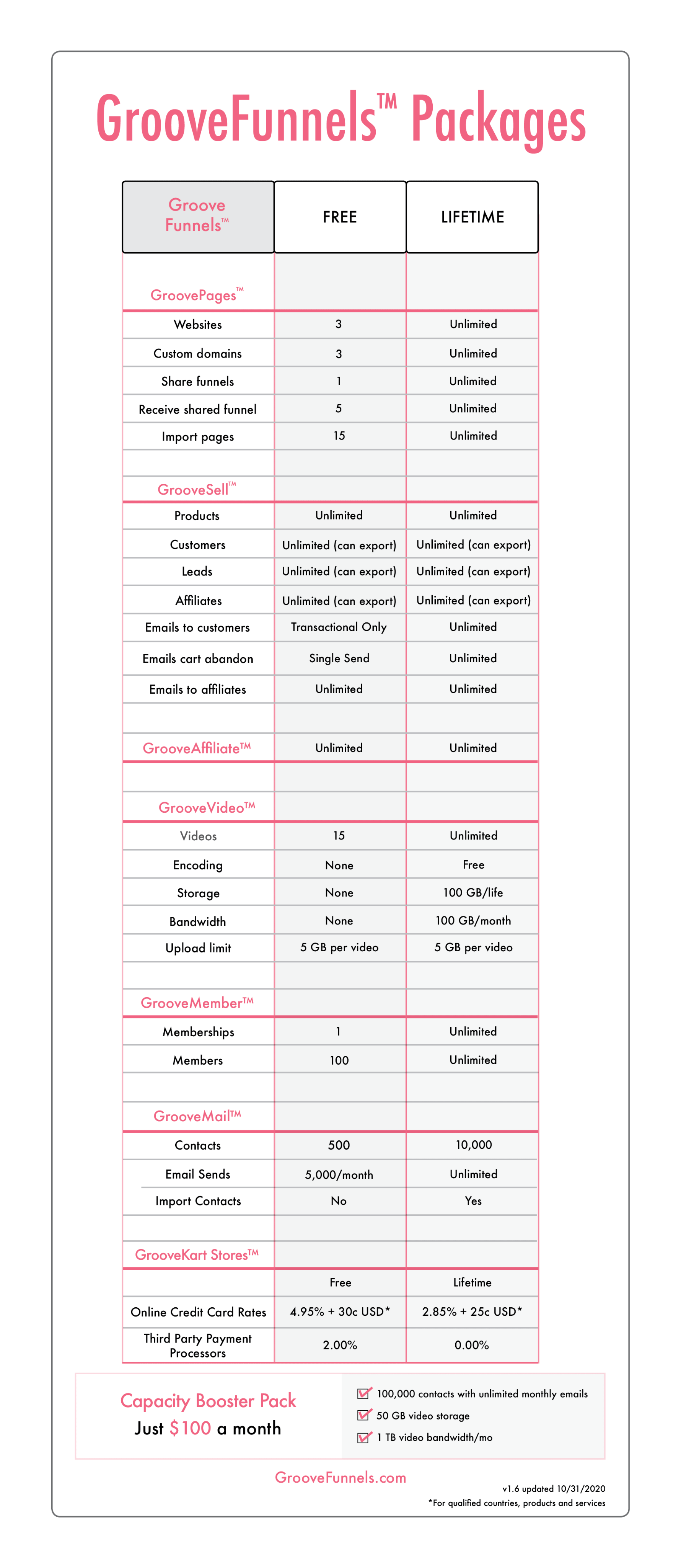 Groovefunnels infographic