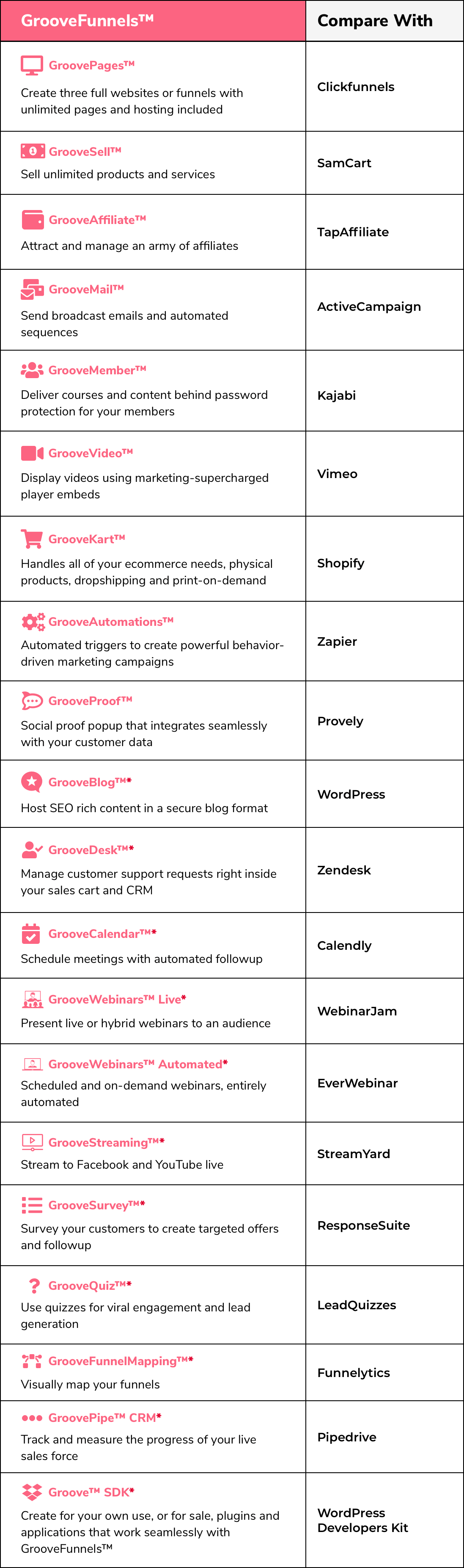 GrooveFunnels Comparaison