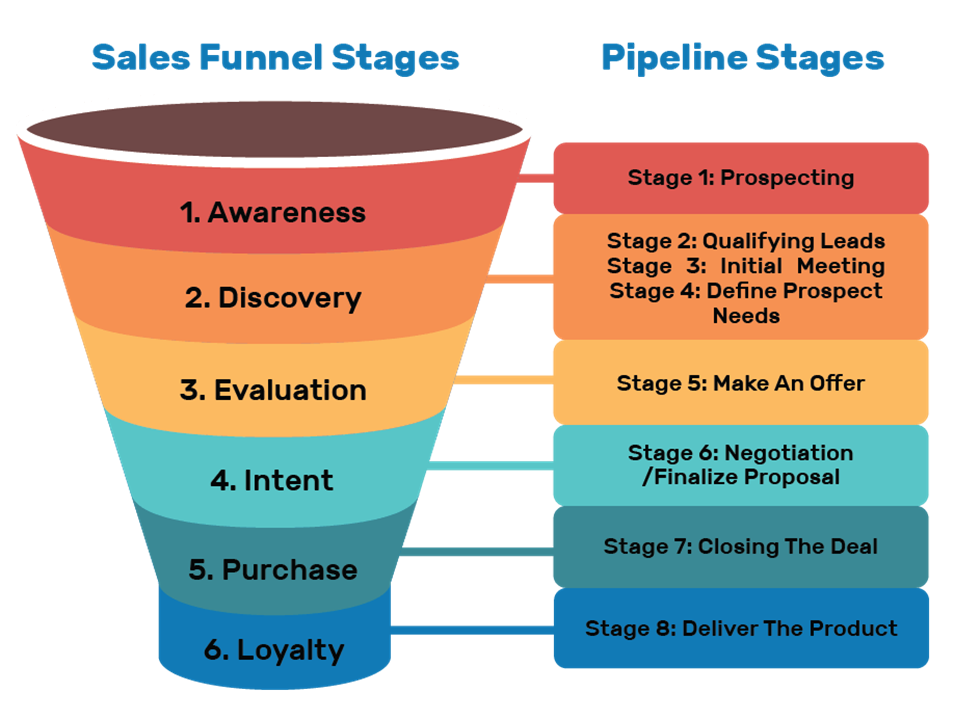 Realtor sales funnel with grovepages 