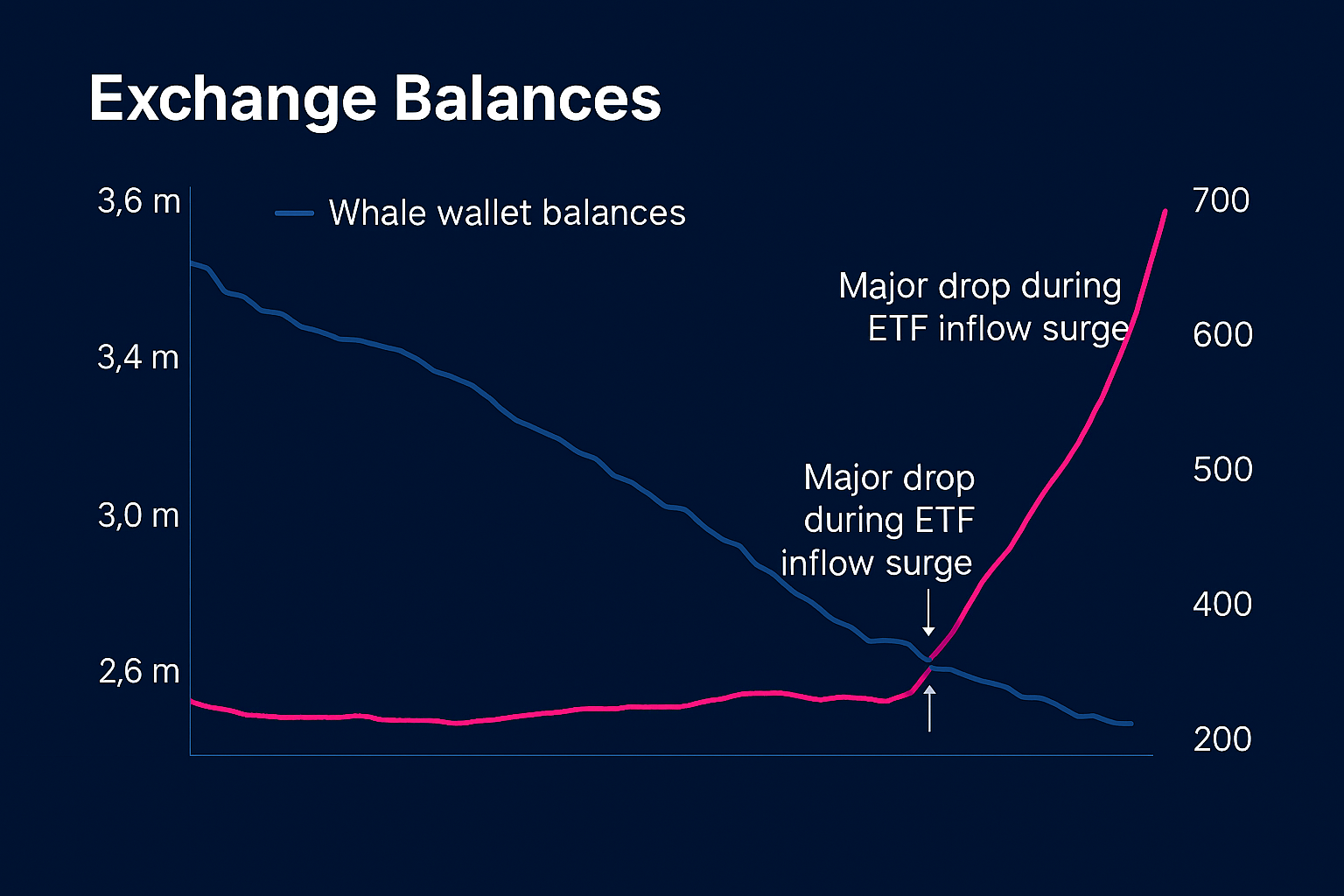 Line chart titled “Bitcoin Exchange Balances” showing the total BTC held on major exchanges declining steadily over time. The magenta line trends downward from higher supply levels toward multi‑year lows, indicating coins moving into long‑term storage. Axis labels are black on a white background. A final annotation highlights the most recent value as the lowest point in the series, reinforcing the structural supply drain.