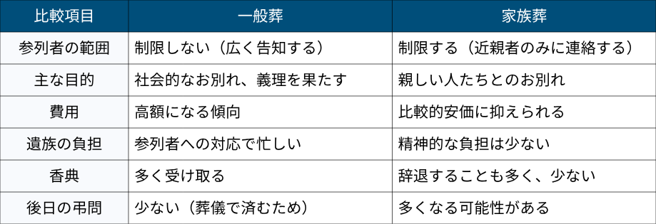 一般葬と家族葬の比較図