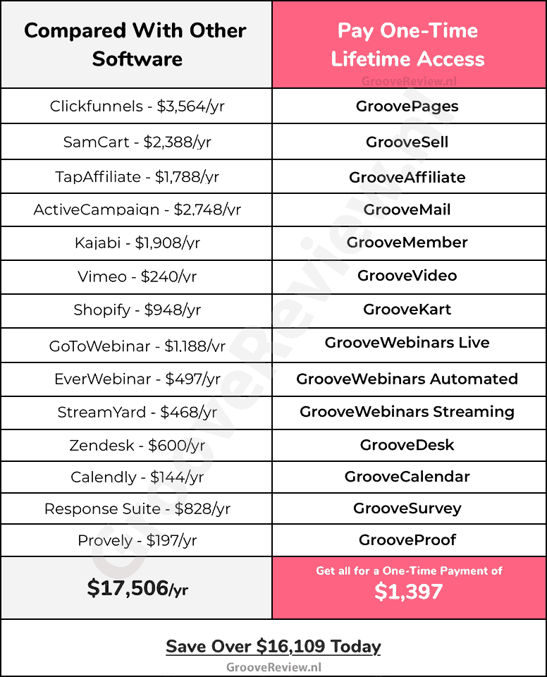 GrooveFunnels vergeleken met ClickFunnels, SamCart, TapAffiliate, ActiveCampaign, Kajabi, Vimeo, Shopify, GotoWebinar, EverWebinar, StreamYard, Zendesk, Calendly, Response Suite en Provely. Levenslange licentie sales funnel builder. Eenmalige betaling goedkoper dan oplossingen van derde partijen. Marketing- en sales funnels. Besparing van meer dan €13.000 per jaar. [GrooveReviewed.com]