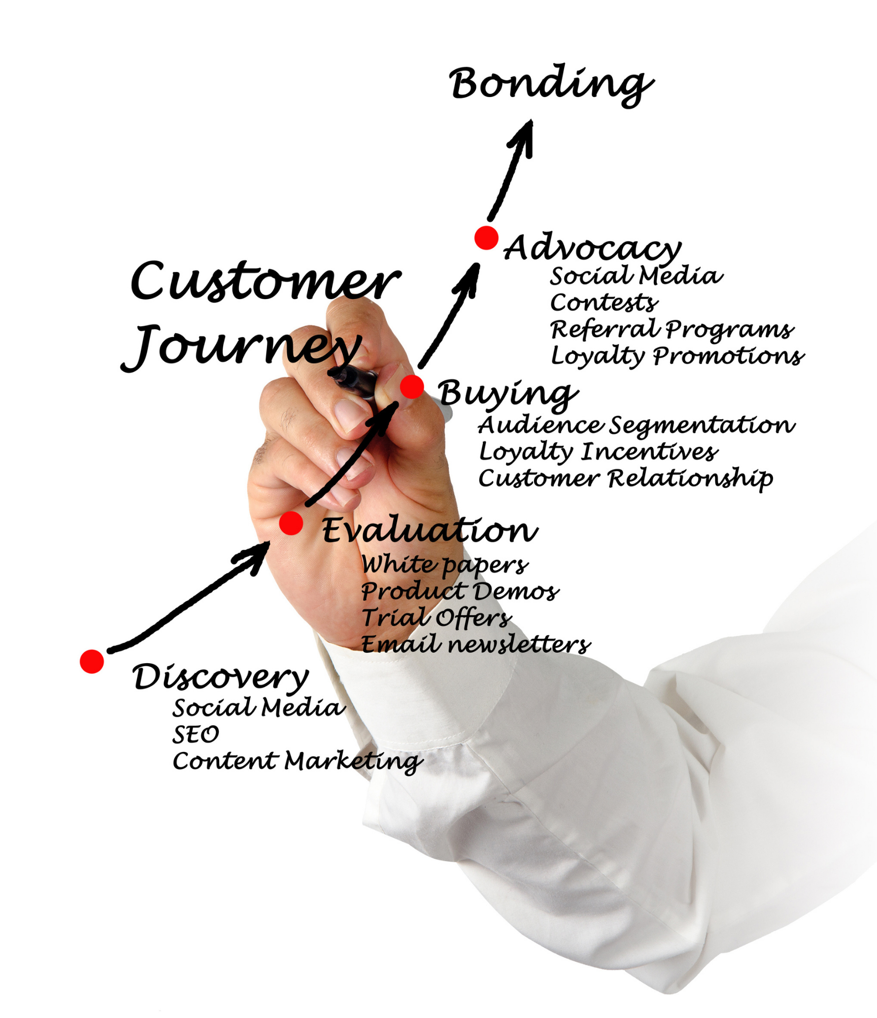 Customer Journey Diagram