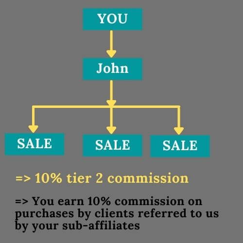 nigeria real estate two tier affiliate program commission chart