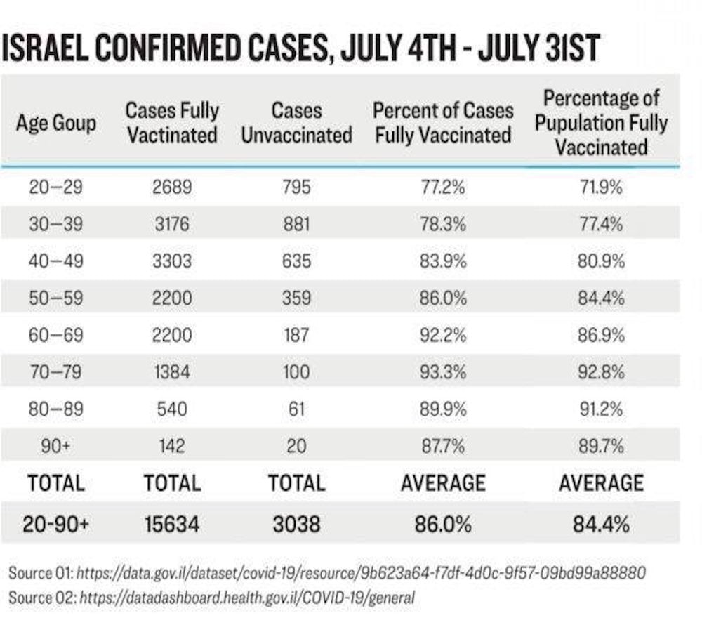 Israel Study 2021 July, Confirmed Fully Vaxed Cases