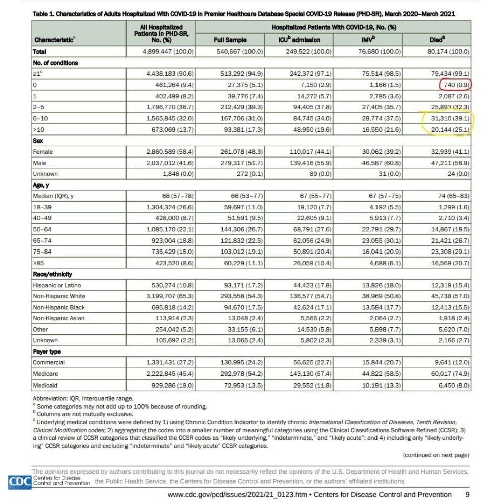 Characteristics Adults Hospitalized COVID19 Premier Healthcare Database | agentCee