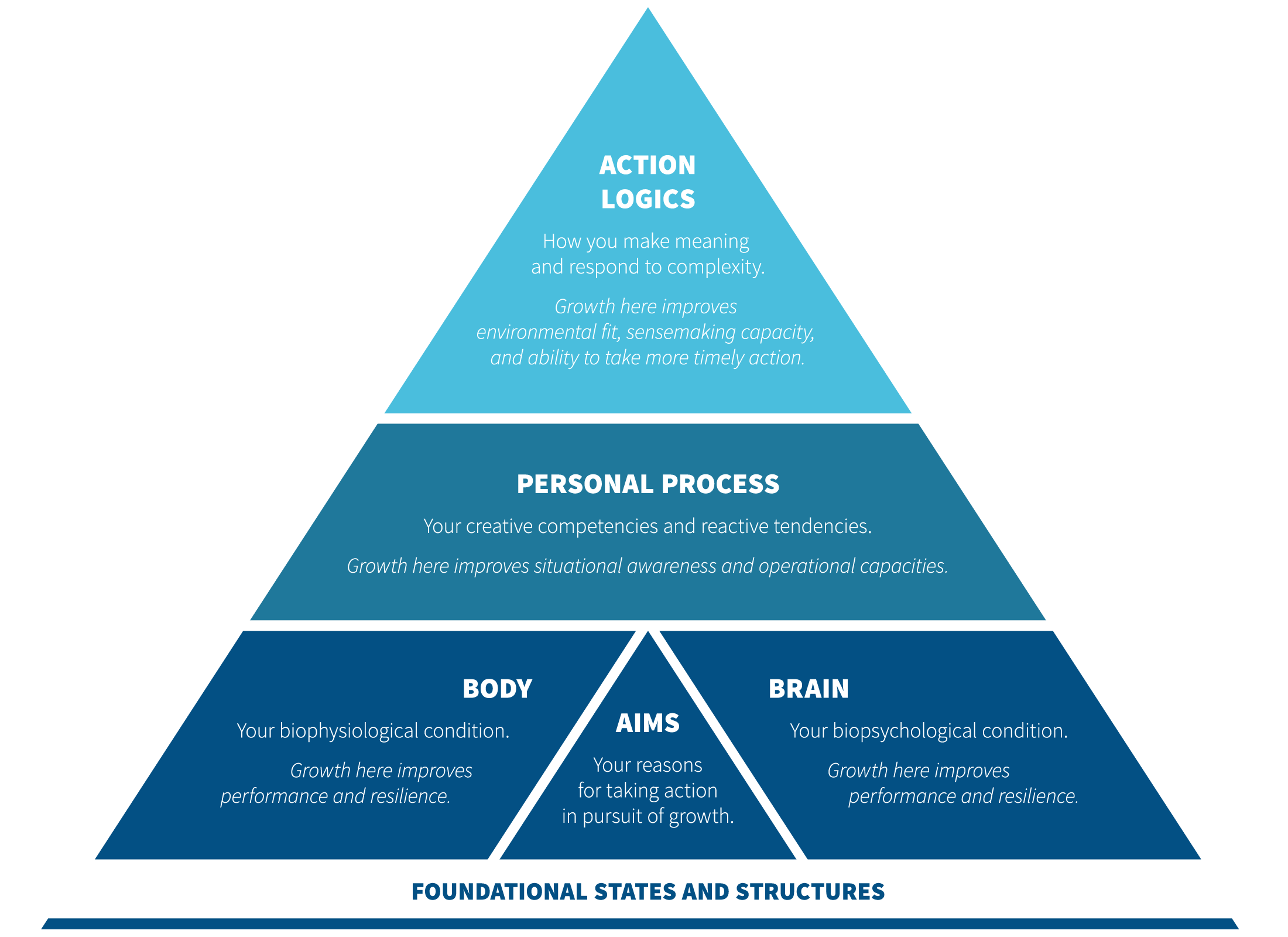 Leadership Development Pyramid Diagram
