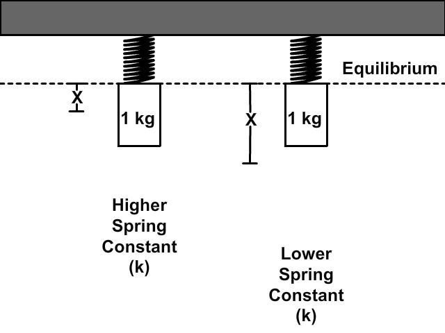 stiffness constant