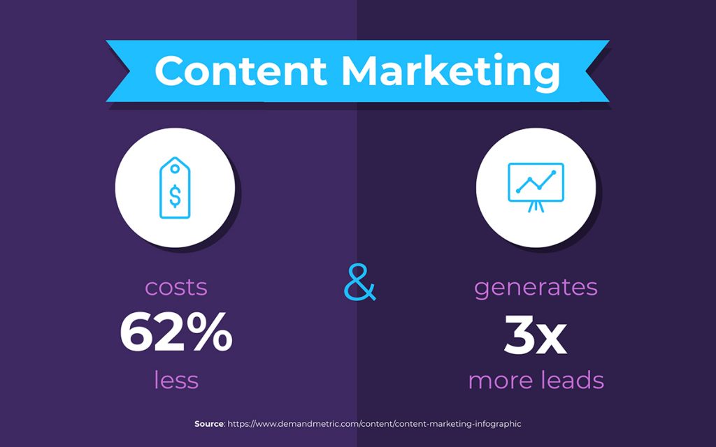 content attracts leads