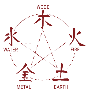 Feng shui diagram