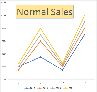 Normal Sales Cycle