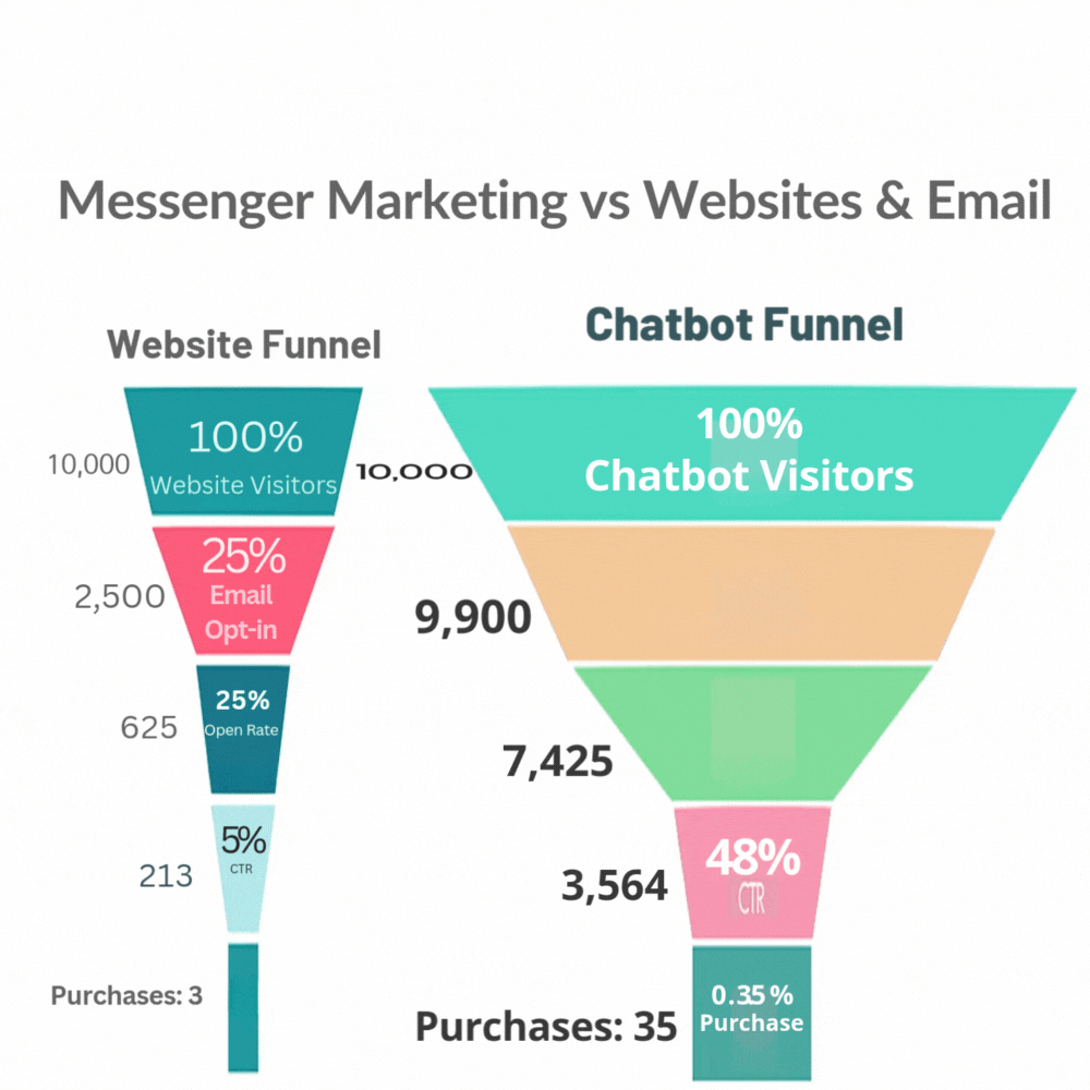 SMartbot Vs Traditional Email Comparison