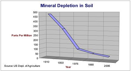 Mineral depletion in soil